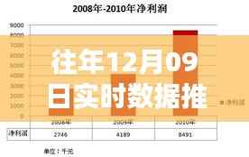 历年12月09日数据深度回顾与实时推送总结