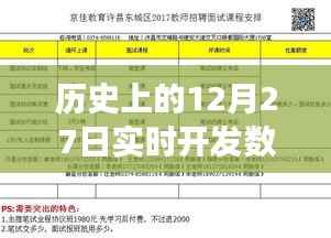 历史上的12月27日,实时开发数据师招聘之旅启动!